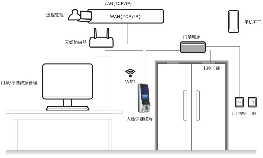 哈爾濱門禁系統(tǒng)