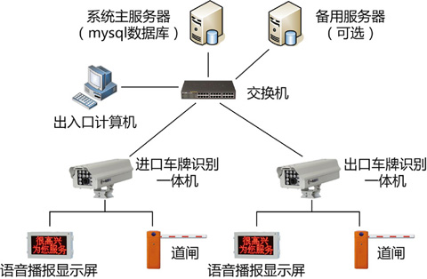 車牌識(shí)別停車場(chǎng)管理系統(tǒng)